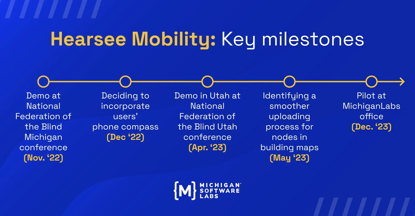 Hearsee project key milestones graphic